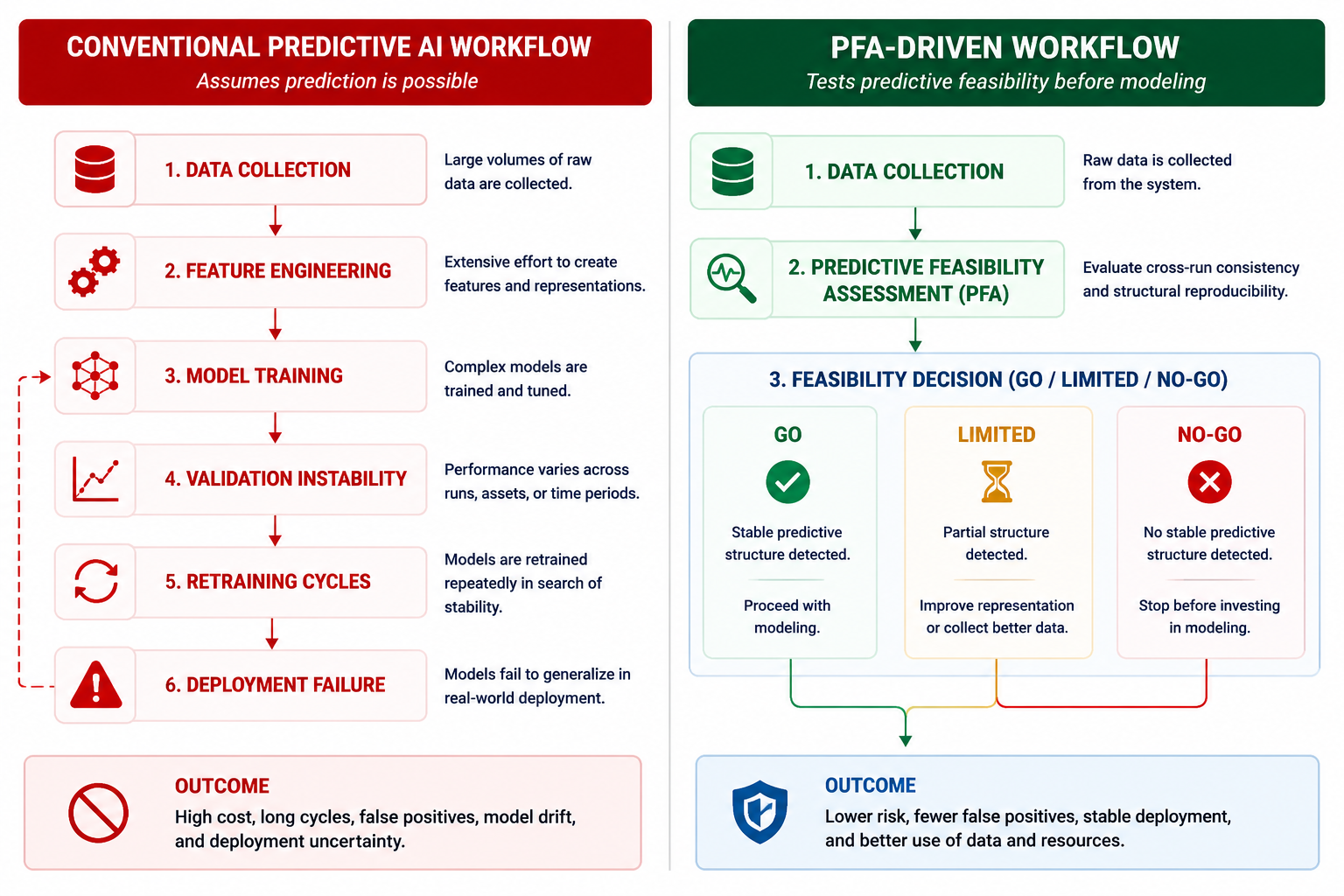 Conventional AI Workflow versus PFA Workflow Comparison